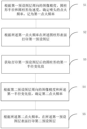 圆柱形表面打印控制方法、装置、控制板、打印机及介质与流程