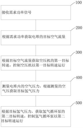 氢燃料电池系统的控制方法、氢燃料电池系统和车辆与流程