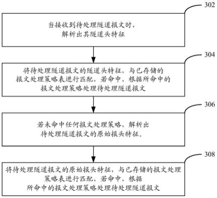 一种隧道报文的处理方法和装置与流程