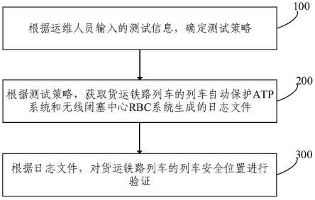 货运铁路列车安全位置计算的测试方法及系统与流程