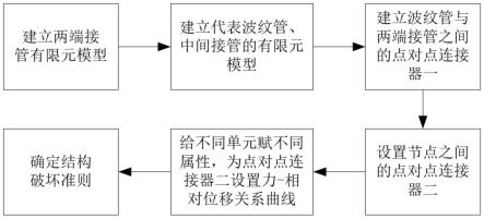 带限位装置的复式伸缩节高效建模方法及系统