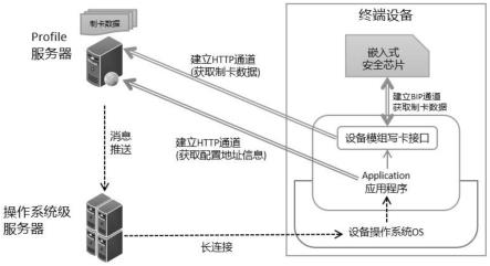 一种运用设备长连接实现远程写卡的方法及系统与流程