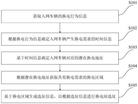 换电站选址方法、系统、电子设备和存储介质与流程