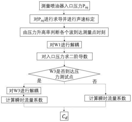 一种基于喷油器入口压力波的喷油器喷嘴流量系数的在线计算方法