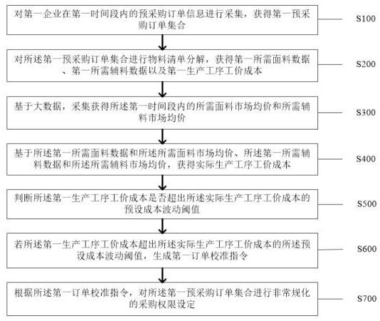 一种纺织业采购订单数据处理方法及系统与流程