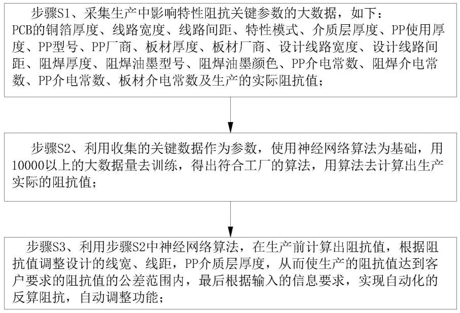 一种用于PCB线板阻抗值的计算方法与流程