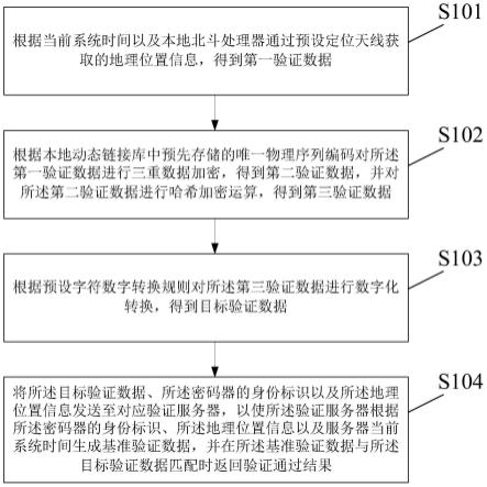 基于定位信息的验证方法、装置、密码器及系统与流程