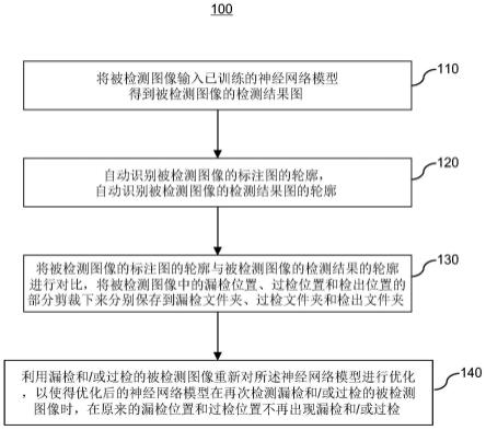 神经网络模型优化的评估方法、存储介质和计算机与流程