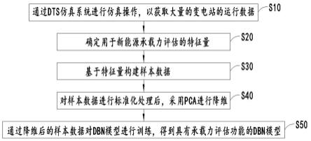 基于深度学习的新能源承载力评估方法、预警方法与流程