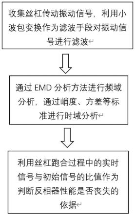 一种滚珠丝杠副反向器故障的振动信号分析诊断方法