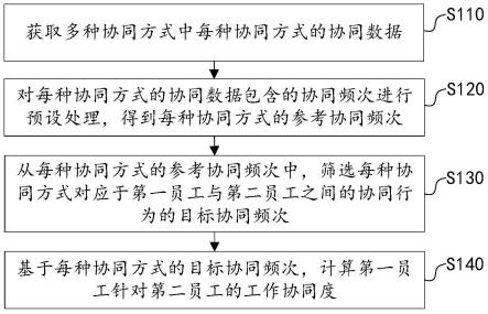 工作协同度的计算方法、装置、设备及存储介质与流程