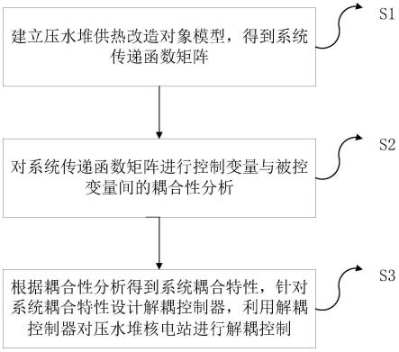 压水堆供热改造后解耦控制方法、系统、设备及存储介质