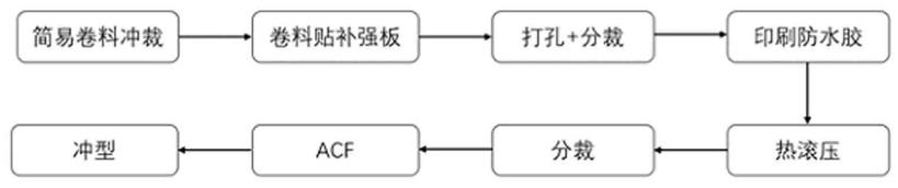 一种卷料贴补强板的工艺的制作方法