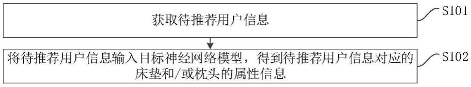 一种床垫枕头推荐方法、装置、设备和存储介质与流程