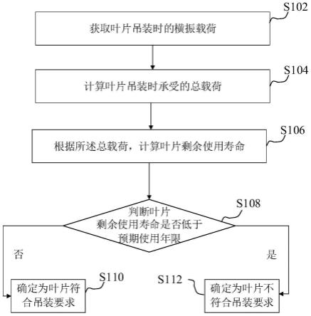 叶片涡激振动的校核方法及校核装置与流程