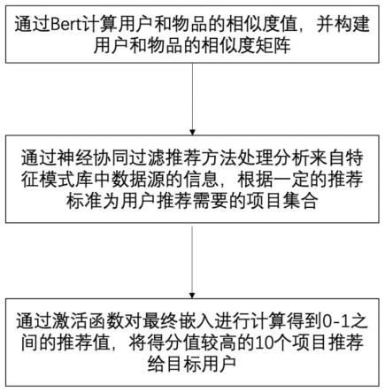 一种基于Bert的神经协同过滤的电子政务推荐方法