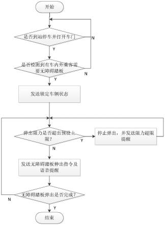 一种车辆及其智能无障碍踏板控制方法和系统与流程