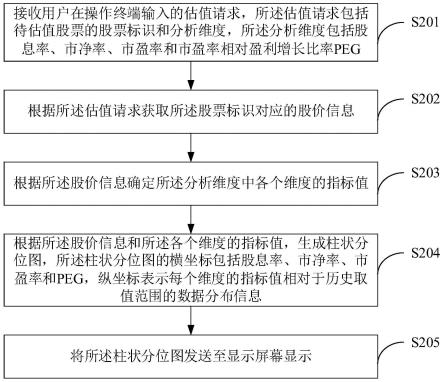 估值信息显示方法和装置与流程