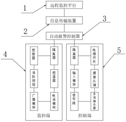 一种基于物联网消防火警监控系统的制作方法