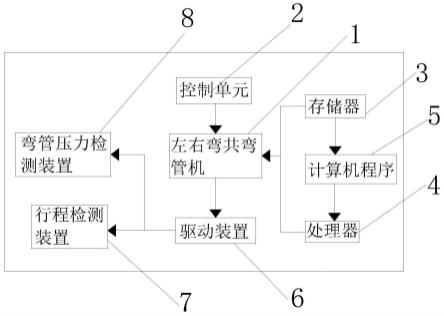 一种左右共弯弯管机的异步插补柔顺控制方法与流程