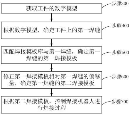 一种焊接机器人免示教焊接方法及装置与流程