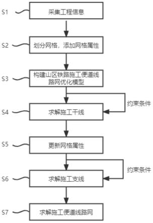 一种山区铁路施工便道线路网智能布设方法与流程