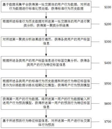 一种基于大数据的社交媒体用户行为预测方法及系统