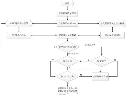 一种继电保护信息规范功能自动测试系统及测试方法与流程