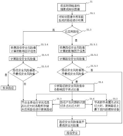 一种基于网络态势感知的物联网设备风险预测分析方法