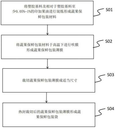 蔬果保鲜包装材料、蔬果保鲜包装袋及其制作方法与流程