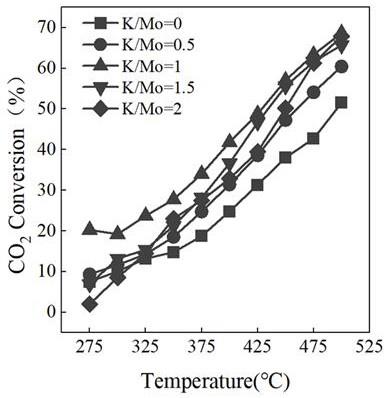 碱金属协同二硫化钼活化二氧化碳加氢资源化利用的方法