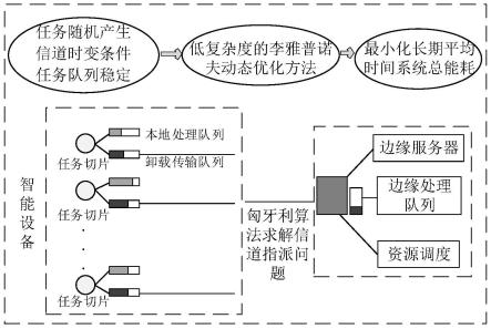 一种能量队列均衡的边缘计算方法