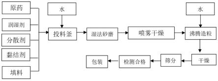 一种喷雾干燥和沸腾造粒结合制备干悬浮剂的方法与流程