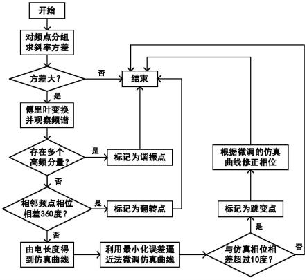 一种基于TRL校准的优化方法与流程