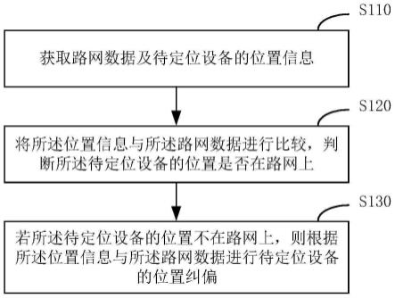 一种定位位置的智能纠偏方法、装置、服务器及介质与流程