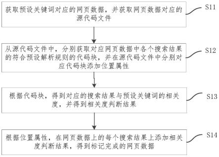 一种网页数据标记方法、装置、设备及存储介质与流程