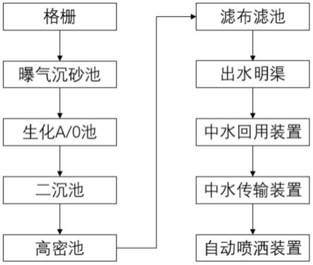 一种污水厂利用中水回用的绿植自动浇灌系统的制作方法