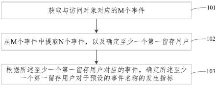 留存分析方法、装置、设备及存储介质与流程