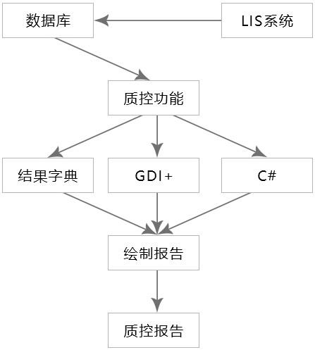 LIS质控系统及方法与流程