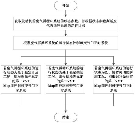 可变气门正时系统的控制方法、整车控制器及车辆与流程