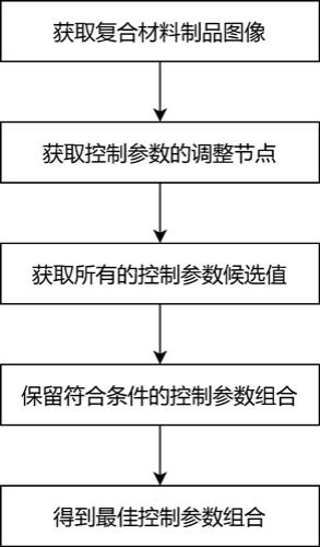 一种复合材料生产工艺中工艺参数的自动控制方法及系统与流程