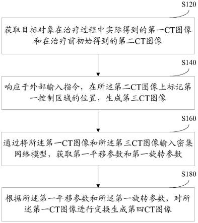 肿瘤放射治疗区域的生成方法及生成装置