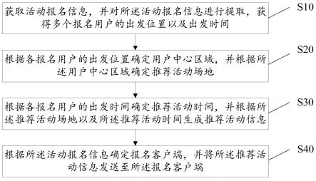 活动信息推荐方法、设备、存储介质及装置与流程