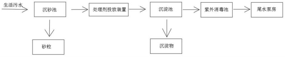 一种生活污水处理工艺及处理剂投放装置