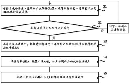 TDCR与外标准γ源结合淬灭校正方法、装置及计算机介质与流程