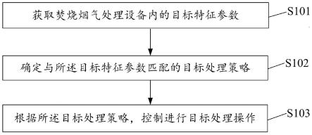 一种焚烧烟气处理方法及其控制系统与流程