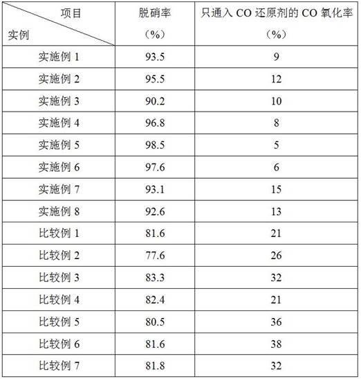 一种CO-SCR脱硝催化剂及其制备方法和应用与流程