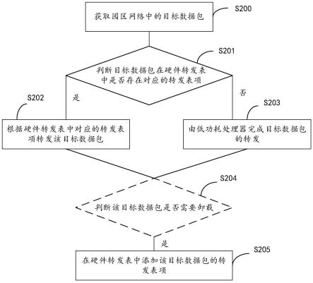 数据包传输方法、装置及存储介质与流程