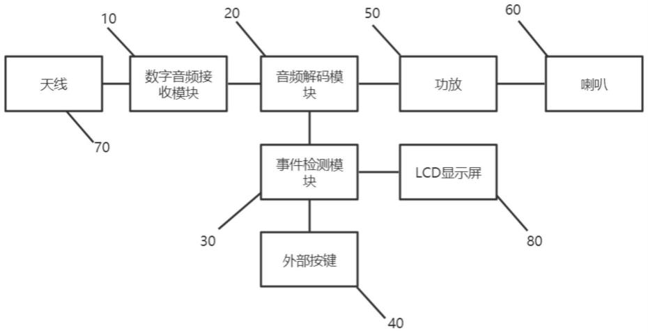 一种低功耗易唤醒收音机的制作方法