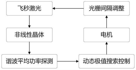 一种维持飞秒激光器最小脉宽输出的方法与流程